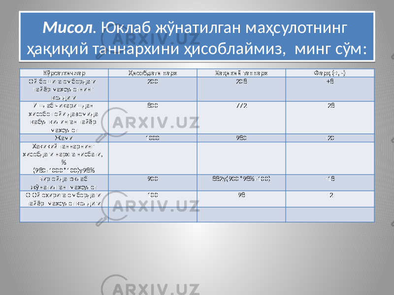 Мисол . Юклаб жўнатилган маҳсулотнинг ҳақиқий таннархини ҳисоблаймиз, минг сўм: Кўрсаткичлар Ҳисобдаги нарх Хақикий таннарх Фарқ (+, -) Ой бошига омбордаги тайёр маҳсулотнинг қолдиги 200 208 +8 Ишлаб чиқаришдан ҳисобот ойи давомида қабул қилинган тайёр маҳсулот 800 772 -28 Жами 1000 980 -20 Хақикий таннарнинг ҳисобдаги нархга нисбати, % (980ғ1000*100)у98% Бир ойда юклаб жўнатилган маҳсулот 900 882у(900*98%ғ100) -18 О Ой охирига омбордаги тайёр маҳсулот қолдиги 100 98 -201 0102 1A 20 