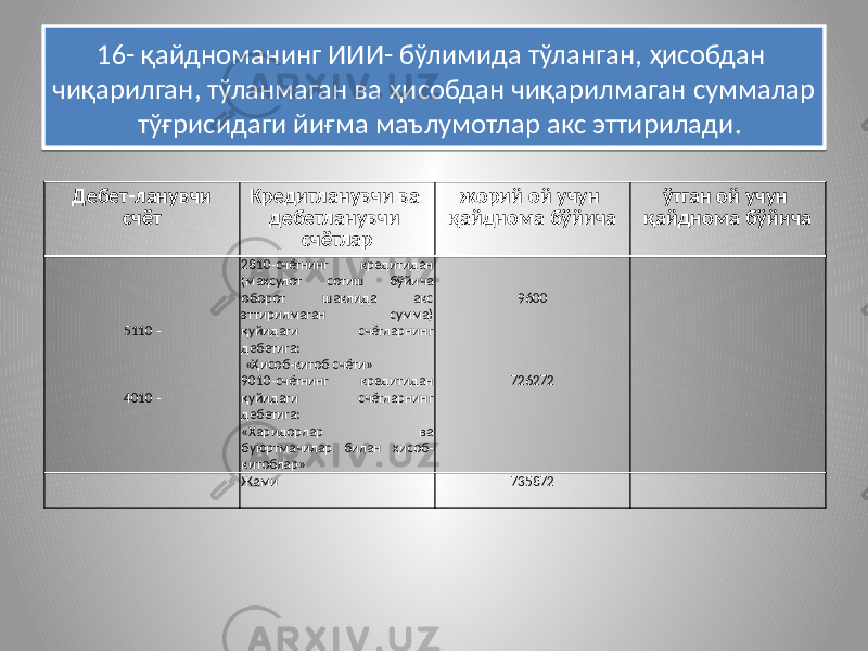 16- қайдноманинг ИИИ- бўлимида тўланган, ҳисобдан чиқарилган, тўланмаган ва ҳисобдан чиқарилмаган суммалар тўғрисидаги йиғма маълумотлар акс эттирилади. Дебет-ланувчи счёт Кредитланувчи ва дебетланувчи счётлар жорий ой учун қайднома бўйича ўтган ой учун қайднома бўйича 5110 - 4010 - 2810-счётнинг кредитидан (маҳсулот сотиш бўйича оборот шаклида акс эттирилмаган сумма) қуйидаги счётларнинг дебетига: «Ҳисоб-китоб счёти» 9010-счётнинг кредитидан қуйидаги счётларнинг дебетига: «Харидорлар ва буюртмачилар билан ҳисоб- китоблар» 9600 726272 Жами 735872 06 0E 1E 