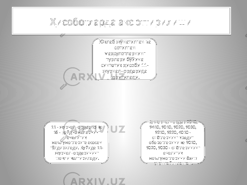 Юклаб жўнатилган ва сотилган маҳсулотларнинг турлари бўйича синтетик ҳисоби 11- журнал–ордерида юритилади. Бу журнал- ордер 2810, 9410, 9010, 9020, 9030, 9210, 9220, 4010 - счётларнинг кредит оборотларини ва 9010, 9020, 9030 - счётларининг аналитик маълумотларини ёзиш учун тайинланган. 11 - журнал–ордер 15 ва 16 - қайдномаларнинг аналитик маълумотларига асосан тўлдирилади. Қуйида 11- журнал–ордерининг шакли келтирилади.Ҳисоботларда акс эттирилиши15 