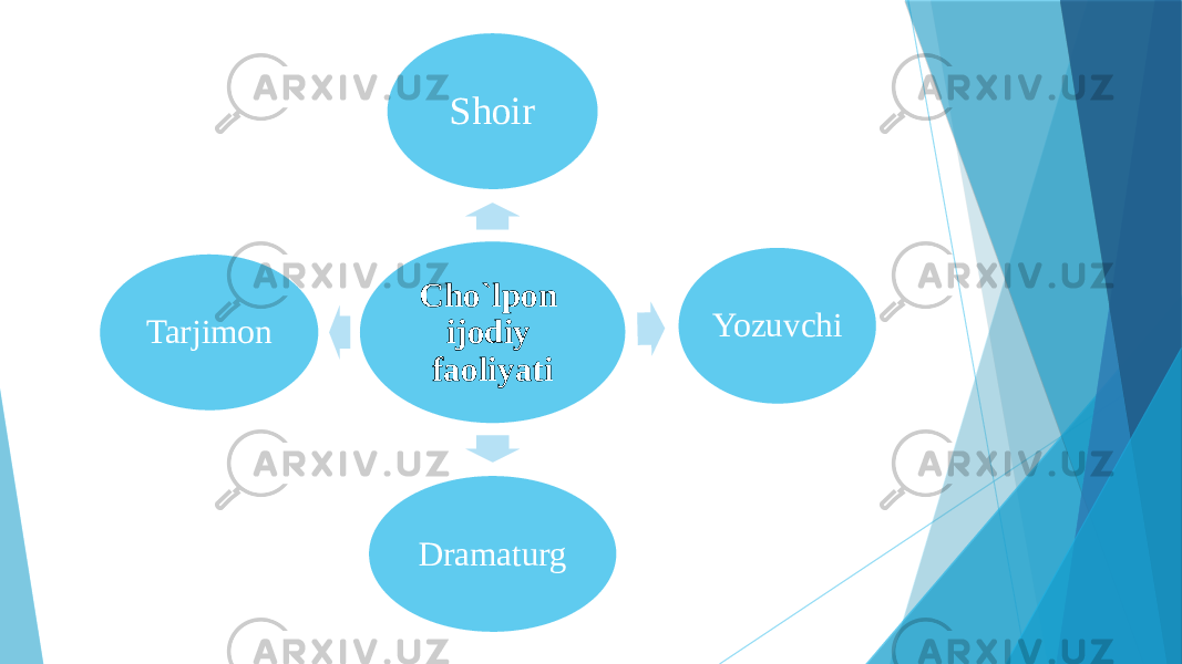 Cho`lpon ijodiy faoliyati Shoir Yozuvchi DramaturgTarjimon 