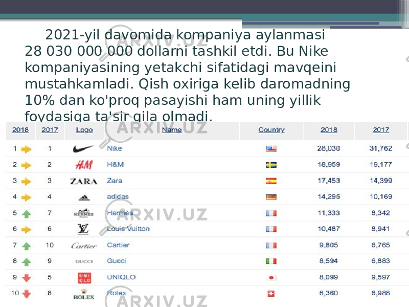 2021-yil davomida kompaniya aylanmasi 28 030 000 000 dollarni tashkil etdi. Bu Nike kompaniyasining yetakchi sifatidagi mavqeini mustahkamladi. Qish oxiriga kelib daromadning 10% dan ko&#39;proq pasayishi ham uning yillik foydasiga ta&#39;sir qila olmadi. 