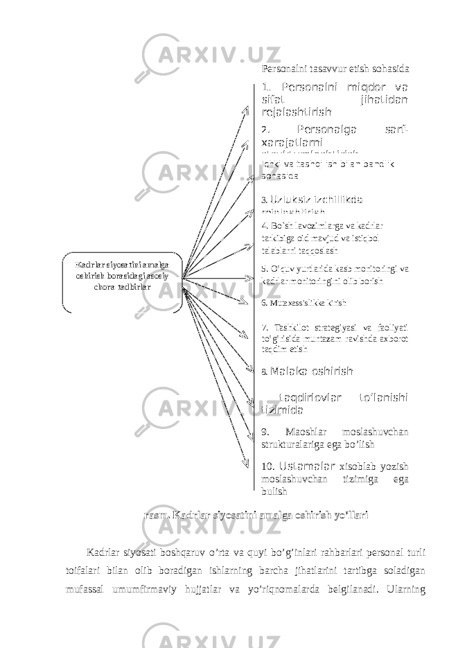 Pеrsоnаlni tаsаvvur etish sоhаsidа rаsm. Kаdrlаr siyosаtini аmаlgа оshirish yo’llаri Kаdrlаr siyosаti bоshqаruv o’rtа vа quyi bo’g’inlаri rаhbаrlаri pеrsоnаl turli tоifаlаri bilаn оlib bоrаdigаn ishlаrning bаrchа jihаtlаrini tаrtibgа sоlаdigаn mufаssаl umumfirmаviy hujjаtlаr vа yo’riqnоmаlаrdа bеlgilаnаdi. Ulаrning Kadrlar siyosatini amalga oshirish borasidagi asosiy chora-tadbirlar 2. Pеrsonalga sarf- xarajatlarni strukturalashtirish ҳҳҳҳҳҳҳҳҳҳҳҳҳҳҳҳҳҳҳҳҳҳҳҳҳҳҳҳҳҳҳ ҳҳҳҳҳҳҳҳҳҳҳҳҳҳҳҳҳҳҳҳҳҳҳҳҳҳҳҳҳҳҳ ҳҳҳҳҳҳҳҳҳҳҳҳҳҳҳҳҳҳҳҳҳҳҳҳҳҳҳҳҳҳҳ ҳҳҳҳҳҳҳҳҳҳҳҳҳҳҳҳҳҳҳҳҳҳҳҳҳҳҳҳҳҳҳ ҳҳҳҳҳҳҳҳҳҳҳҳҳҳҳҳҳҳҳҳҳҳҳҳҳҳҳҳҳҳҳ ҳҳҳҳҳҳҳҳҳҳҳҳҳҳҳҳҳҳҳҳҳҳҳҳҳҳҳҳҳҳҳ ҳҳҳ режалалаштириш1. P е rsonalni miqdor va sifat jihatidan r е jalashtirish Ichki va tashqi ish bilan bandlik sohasida 3. Uzluksiz izchillikda rеjalashtirish 4. Bo`sh lavozimlarga va kadrlar tarkibiga oid mavjud va istiqbol talablarni taqqoslash 6. Mutaxassislikka kirish5. O’ quv yurtlarida kasb monitoringi va kadrlar monitoringini olib borish 7. Tashkilot strat е giyasi va faoliyati to’g’risida muntazam ravishda axborot taqdim etish 8. Malaka oshirish taqdirlovlar to’lanishi tizimida 9. Maoshlar moslashuvchan strukturalariga ega b o’ lish 10. Ustamalar xisoblab yozish moslashuvchan tizimiga ega bulish 