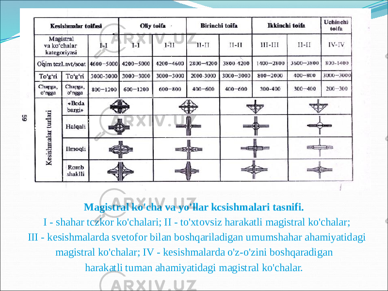 Magistral ko&#39;cha va yo&#39;llar kcsishmalari tasnifi. I - shahar tczkor ko&#39;chalari; II - to&#39;xtovsiz harakatli magistral ko&#39;chalar; III - kesishmalarda svetofor bilan boshqariladigan umumshahar ahamiyatidagi magistral ko&#39;chalar; IV - kesishmalarda o&#39;z-o&#39;zini boshqaradigan harakatli tuman ahamiyatidagi magistral ko&#39;chalar. 