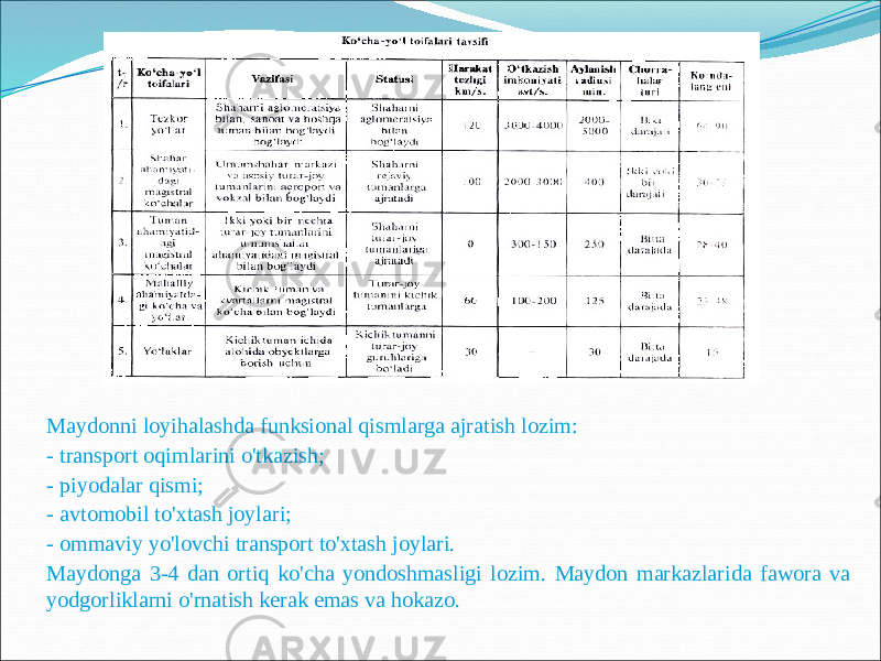 Maydonni loyihalashda funksional qismlarga ajratish lozim: - transport oqimlarini o&#39;tkazish; - piyodalar qismi; - avtomobil to&#39;xtash joylari; - ommaviy yo&#39;lovchi transport to&#39;xtash joylari. Maydonga 3-4 dan ortiq ko&#39;cha yondoshmasligi lozim. Maydon markazlarida fawora va yodgorliklarni o&#39;rnatish kerak emas va hokazo. 