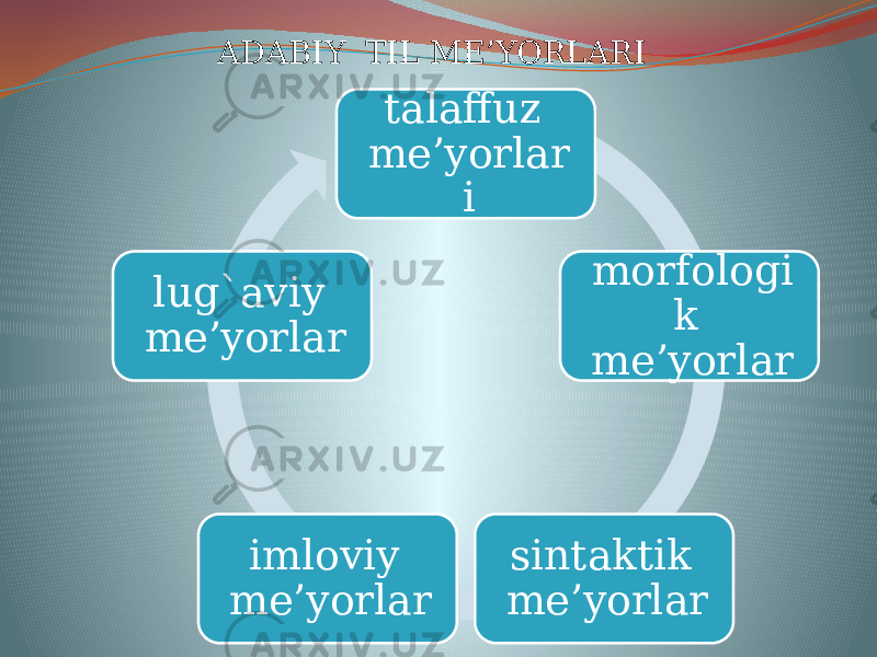 ADABIY TIL ME’YORLARI talaffuz me’yorlar i morfologi k me’yorlar sintaktik me’yorlarimloviy me’yorlarlug`aviy me’yorlar 