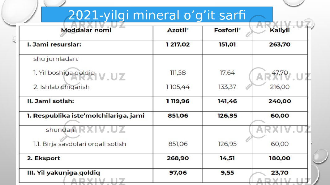 2021-yilgi mineral o’g’it sarfi 