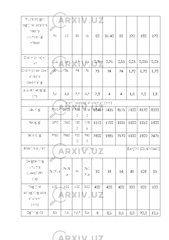 Yumshatilgan tog’ jinsi bo’yicha nazariy unumdorligi m 3 /soat 20 40 30 75 60 35-40 90 120 180 120 Cho’mich hajmi m 3 0,15 0,4 0,2 0,5 0,25 0,25 0,33 0,03 0,035 0,03 Cho’michlash davri o’rtacha davomiyligi 30 35 28 25 23 24 24 1,20 1,20 1,20 yuklash kengligi (m) 2,4 3,3 2,2 3,2 2,8 4 4 1,6 2,0 1,8 Ishchi holatdagi o’lchamlari (mm) Uzunligi 2270 3400 236 0 315 0 5845 7435 8575 7100 8120 8000 Kengligi 1320 1650 160 0 178 5 1670 1700 1695 1600 1950 1800 Balandligi 2260 2860 200 0 280 0 2800 1885 2120 1900 1800 2425 Mashina yurishi G’ildirakli Zanjirli (Gusinitsali) Dvigatelning umumiy quvvati kVt (l.s) 2x12l. s 2x18 l.s 24 2x1 2l.s 30 18 14 46 108 65 Tog’ jinsi bo’lagining katta o’lchami (mm) 400 400 400 600 400 400 400 600 600 500 Og’irligi (t) 3,5 7,5 4,42 6,5 8 8,5 9,5 9,0 20,0 10,5 