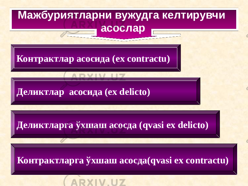 Деликтлар асосида (ex delicto) Мажбуриятларни вужудга келтирувчи асослар Контрактларга ўхшаш асосда(qvasi ex contractu)Контрактлар асосида (ex contractu) Деликтларга ўхшаш асосда (qvasi ex delicto) 