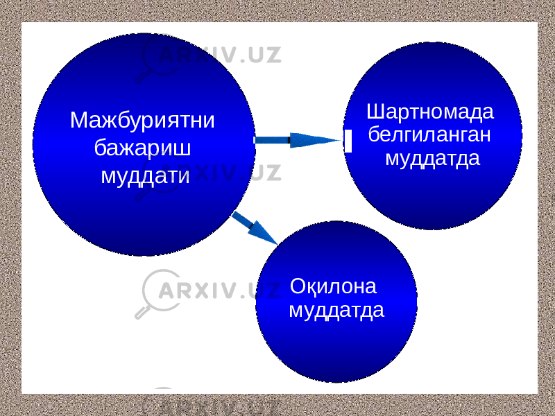 Мажбуриятни бажариш муддати Шартномада белгиланган муддатда Оқилона муддатда 