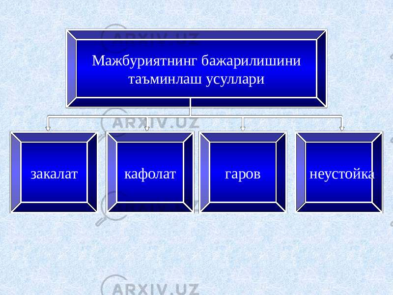 Мажбуриятнинг бажарилишини таъминлаш усуллари неустойкагаровкафолатзакалат 