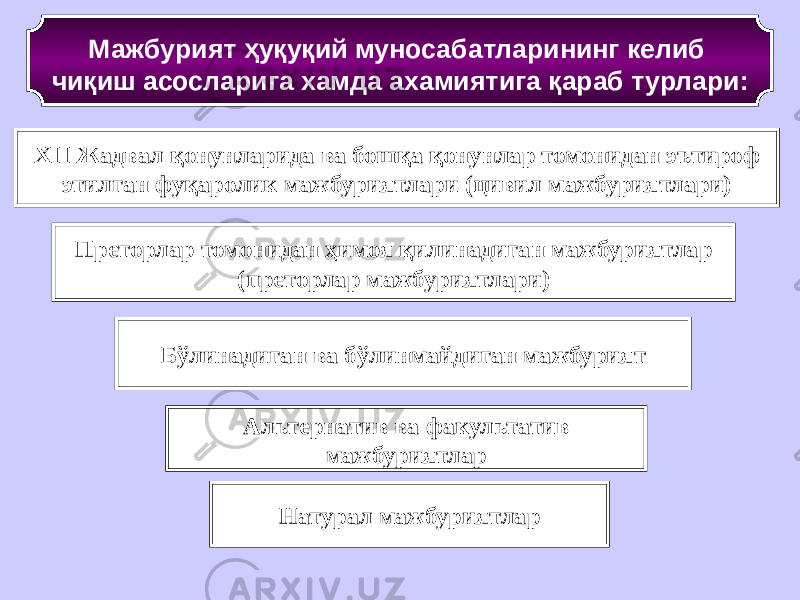 Мажбурият ҳуқуқий муносабатларининг келиб чиқиш асосларига хамда ахамиятига қараб турлари: XII Жадвал қонунларида ва бошқа қонунлар томонидан эътироф этилган фуқаролик мажбуриятлари (цивил мажбуриятлари) Преторлар томонидан ҳимоя қилинадиган мажбуриятлар (преторлар мажбуриятлари) Бўлинадиган ва бўлинмайдиган мажбурият Альтернатив ва факультатив мажбуриятлар Натурал мажбуриятлар 