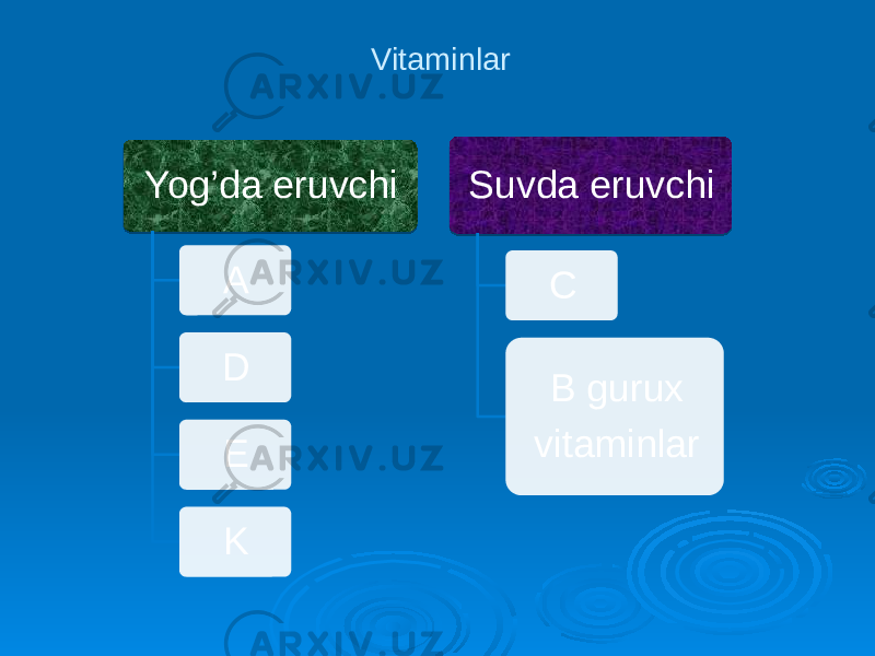 Vitaminlar Yog’da eruvchi A D E K Suvda eruvchi C B gurux vitaminlar4F 3F 