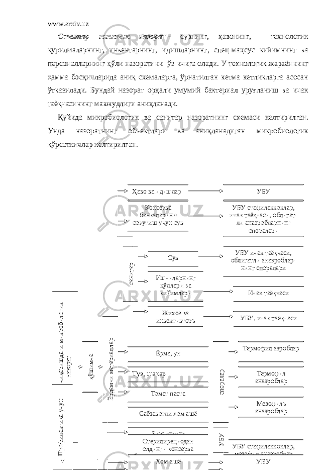 www.arxiv.uz Санитар гигиеник назорат - сувнинг, ҳавонинг, технологик қурилмаларнинг, инвентарнинг, идишларнинг, спец-маҳсус кийимнинг ва персоналларнинг қўли назоратини ў з ичига олади. У технологик жараённинг ҳамма босқичларида аниқ схемаларга, ўрнатилган кетма кетликларга асосан ўтказилади. Бундай назорат орқали умумий бактериал уруғланиш ва ичак таёқчасининг мавжудлиги аниқланади. Қуйида м икробиологик ва санитар назорат нинг схемаси келтирилган. Унда назоратнинг объектлари ва аниқланадиган микробиологик кўрсаткичлар келтирилган. Ҳаво ва идишлар Консерва банкаларини совутиш учун сув УБУ УБУ стафилаккоклар, ичак таёқчаси, облигат- ли анаэробларнинг споралари УБУ ичак таёқчаси, облигатли анаэроблар- нинг споралари Ичак таёқчаси УБУ, ичак таёқчаси Термофил аэроблар Термофил анаэроблар Мезофиль анаэроблар УБУстафилаккокларУБУ стафилаккоклар, мезофил анаэроблар УБУСув Ишчиларнинг қўллари ва кийимлари Жихоз ва инвективторь Ёрма, ун Туз, шакар Томат паста Сабзавотли хом ашё Зираворлар Ёрдамчи материаллар Ўсимлик ёғиСтерилирециодан олдинги консерва банкаларидаги маҳсулот Хом ашёспоралар споралар УБУ санитар Ёрдамчи материаллар қўшимча Консерва ишлаб чиқаришдаги микробилогик назорат қўшимча Профилактика учун 