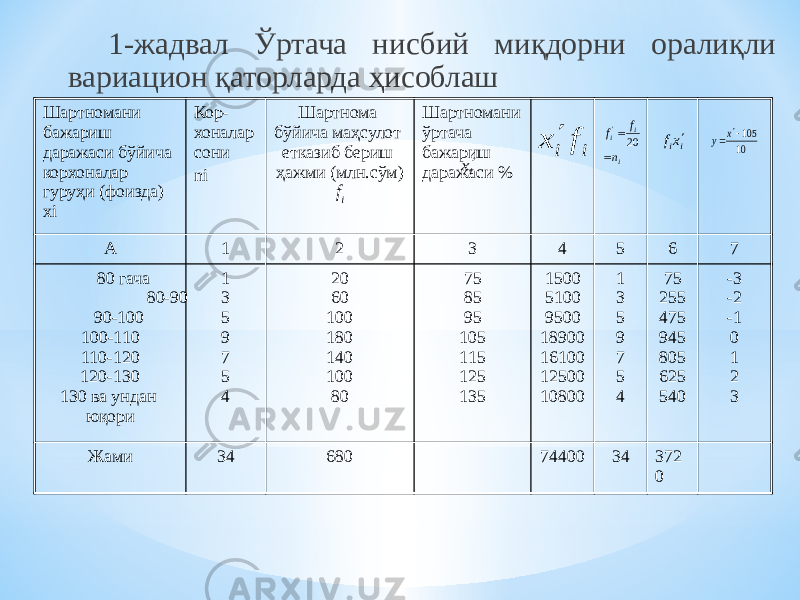 1-жадвал Ўртача нисбий миқдорни оралиқли вариацион қаторларда ҳисоблаш Шартномани бажариш даражаси бўйича корхоналар гуруҳи (фоизда) xi Кор- хоналар сони ni Шартнома бўйича маҳсулот етказиб бериш ҳажми (млн.сўм) f i Шартномани ўртача бажариш даражаси % А 1 2 3 4 5 6 7 80 гача 80-90 90-100 100-110 110-120 120-130 130 ва ундан юқори 1 3 5 9 7 5 4 20 60 100 180 140 100 80 75 85 95 105 115 125 135 1500 5100 9500 18900 16100 12500 10800 1 3 5 9 7 5 4 75 255 475 945 805 625 540 -3 -2 -1 0 1 2 3 Жами 34 680 74400 34 372 0i i f x  i i i n f f  20 &#39; iixf  10 105 x y ix 