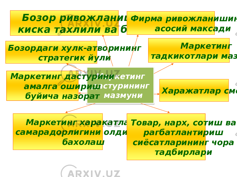 Бозор ривожланишининг киска тахлили ва башорати Маркетинг дастурининг мазмуниБозордаги хулк-атворининг стратегик йули Маркетинг харакатлари самарадорлигини олдиндан бахолаш Фирма ривожланишининг асосий максади Маркетинг тадкикотлари мазмуни Харажатлар сметаси Товар, нарх, сотиш ва рагбатлантириш сиёсатларининг чора тадбирлариМаркетинг дастурини амалга ошириш буйича назорат13 150A0F 05 17 