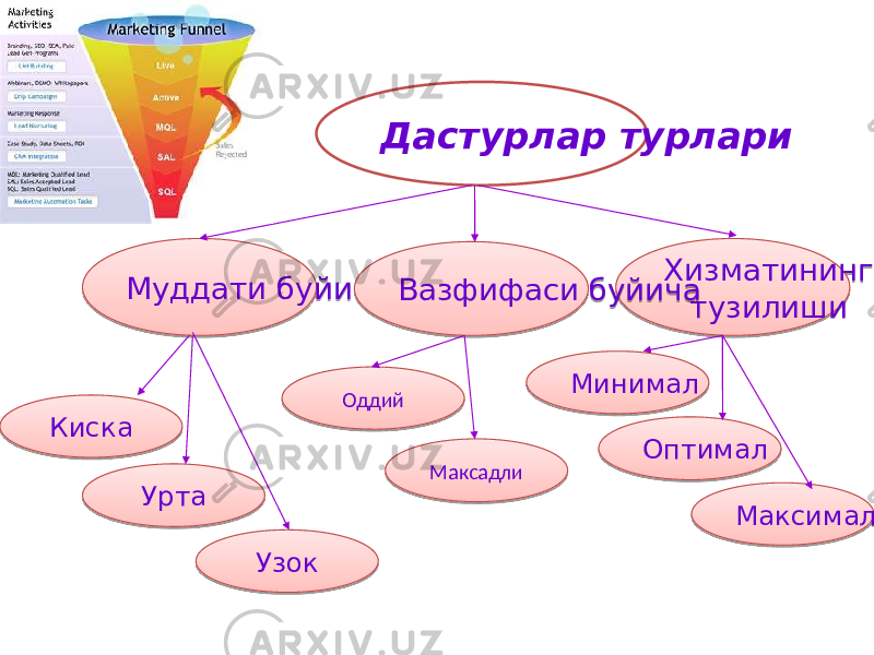 Дастурлар турлари Муддати буйича Хизматининг тузилишиВазфифаси буйича Киска Урта Максадли Оддий Узок Максимал Оптимал Минимал 01 0B 05 12 1506141604 1718 01 09 17 01 1A 01 