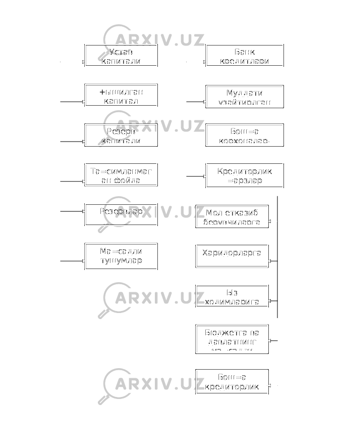Устав капитали Банк кредитлари +ышилган капитал Муддати узайтирлган Резерв капитали Бош=а корхоналар- Та=симланмаг ан фойда Кредиторлик =арзлар Мол етказиб берувчиларга Резервлар Харидорларга Ма=садли тушумлар Ыз ходимларига Бюджетга ва давлатнинг ма=садли Бош=а кредиторлик =арзлар 