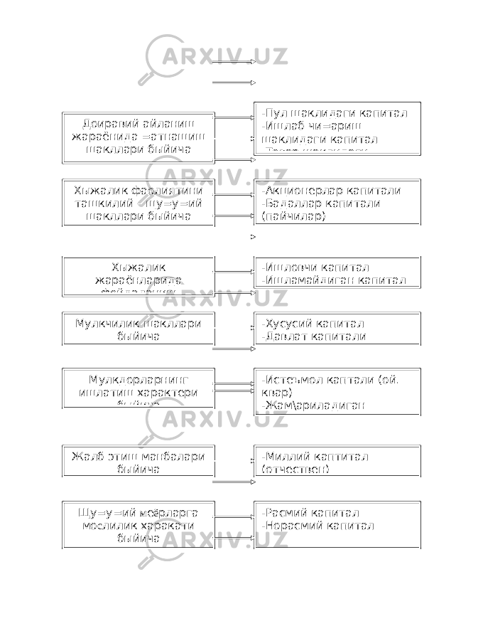 Доиравий айланиш жараёнида =атнашиш шакллари быйича -Пул шаклидаги капитал -Ишлаб чи=ариш шаклидаги капитал -Товар шаклидаги Хыжалик фаолиятини ташкилий – щу=у=ий шакллари быйича -Акционерлар капитали -Бадаллар капитали (пайчилар) -Ишловчи капитал -Ишламайдиган капиталХыжалик жараёнларида фойдаланиш Мулкчилик шакллари быйича -Хусусий капитал -Давлат капитали Мулкдорларнинг ишлатиш характери быйича -Истеъмол каптали (ой. квар) -Жам\ариладиган Щу=у=ий м е ё рларга мо с лилик харакати быйичаЖалб этиш манбалари быйича -Миллий каптитал (отчествен) -Расмий капитал -Норасмий капитал 