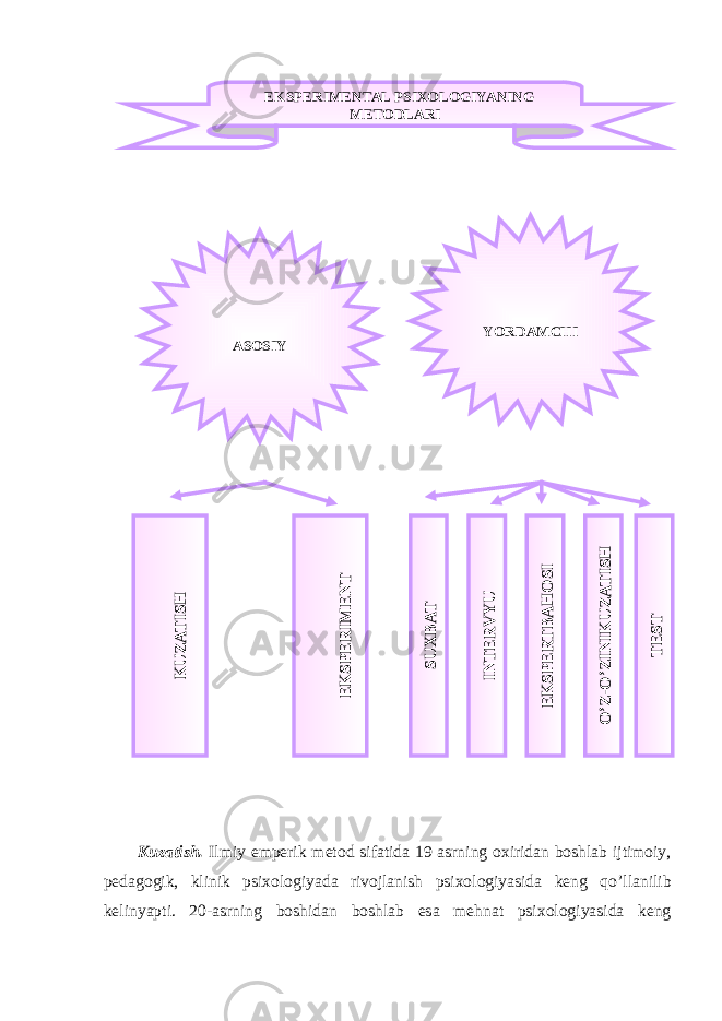 Kuzatish. Ilmiy emperik metod sifatida 19 asrning oxiridan boshlab ijtimoiy, pedagogik, klinik psixologiyada rivojlanish psixologiyasida keng q o’ llanilib kelinyapti. 20-asrning boshidan boshlab esa mehnat psixologiyasida keng EKSPERIMENTAL PSIXOLOGIYANING METODLARI ASOSIY YORDAMCHIK U ZATISH EK SPER IM EN T SU X BAT IN TERV Y U EK SPERTBA H O SI O ’Z-O ’ZIN IK U ZATISH TEST 