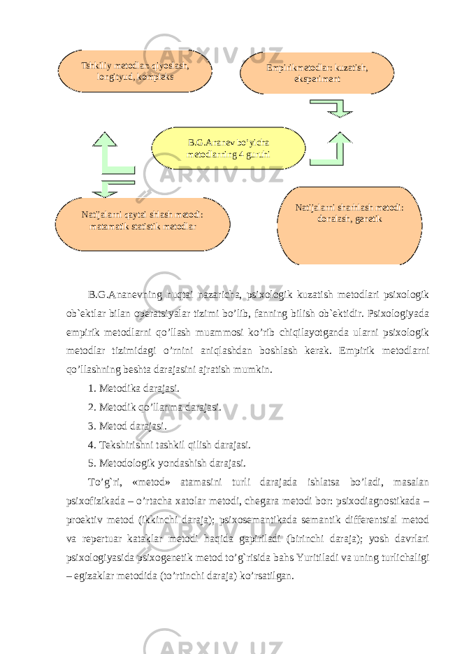 B.G.Ananevning nuqtai nazaricha, psixologik kuzatish metodlari psixologik ob`ektlar bilan operatsiyalar tizimi bo’lib, fanning bilish ob`ektidir. Psixologiyada empirik metodlarni qo’llash muammosi ko’rib chiqilayotganda ularni psixologik metodlar tizimidagi o’rnini aniqlashdan boshlash kerak. Empirik metodlarni qo’llashning beshta darajasini ajratish mumkin. 1. Metodika darajasi. 2. Metodik qo’llanma darajasi. 3. Metod darajasi. 4. Tekshirishni tashkil qilish darajasi. 5. Metodologik yondashish darajasi. To’g`ri, «metod» atamasini turli darajada ishlatsa bo’ladi, masalan psixofizikada – o’rtacha xatolar metodi, chegara metodi bor: psixodiagnostikada – proektiv metod (ikkinchi daraja); psixosemantikada semantik differentsial metod va repertuar kataklar metodi haqida gapiriladi (birinchi daraja); yosh davrlari psixologiyasida psixogenetik metod to’g`risida bahs Yuritiladi va uning turlichaligi – egizaklar metodida (to’rtinchi daraja) ko’rsatilgan. EKSPERIMENTAL PSIXOLOGIYANING METODLARIB.G.Ananev bo’yicha metodlarning 4 guruhiTshkiliy metodl a r: qiyoslash, long i t yu d, kompleks Empirikmetodlar: kuzatish, eksperiment Natijalarni qaytai shlash metodi: matamatik statistik metodlar Natijalarni sharhlash metodi: donalash, genetik 