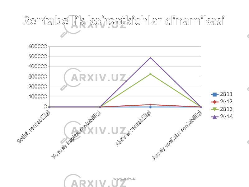 Rentabellik ko’rsatkichlar dinamikasi0 100000 200000 300000 400000 500000 600000 2011 2012 2013 2014 www.arxiv.uz 