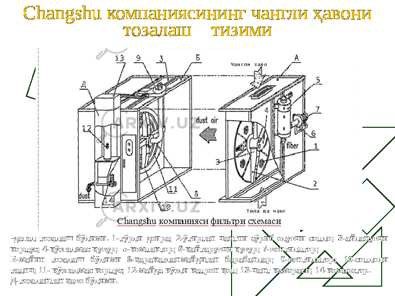 Changshu компаниясининг чангли ҳавони тозалаш тизими - дағал тозалаш бўлими. 1-тўрли доира; 2-ўтирган чангни сўриб олувчи сопло; 3-айланувчи корпус; 4-қўзғалмас қувур; 5-компактор; 6-қайтарувчи қувур; 7-вентилятор; Б-майин тозалаш бўлими 8-ҳаракатланмайдиган барабанлар; 9-вентилятор; 10-соплоли таянч; 11- қўзғалмас корпус; 12-майда кўзли капрон қоп; 13-чанг камераси; 14-компостер. Д-тозаланган ҳаво бўлими. 