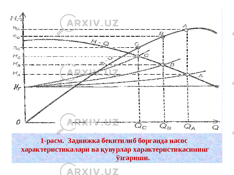 1-расм. Задвижка бекитилиб борганда насос характеристикалари ва қувурлар характеристикасининг ўзгариши. 