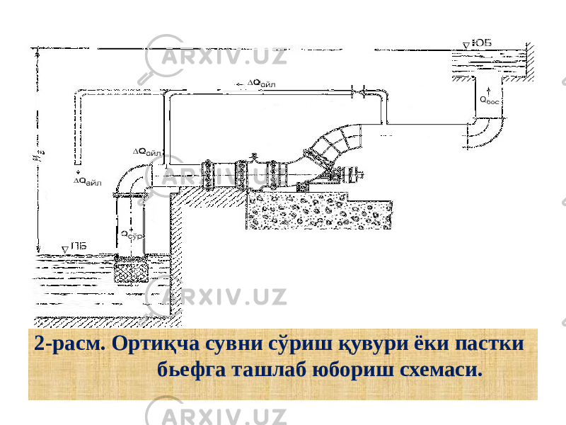 2-расм. Ортиқча сувни сўриш қувури ёки пастки бьефга ташлаб юбориш схемаси. 