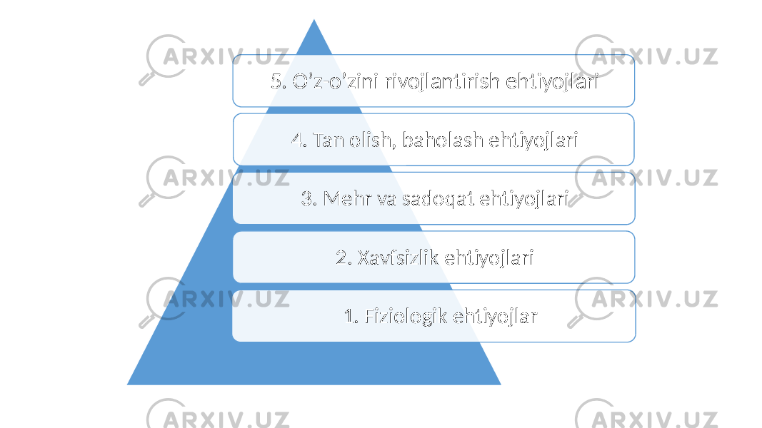 5. O’z-o’zini rivojlantirish ehtiyojlari 4. Tan olish, baholash ehtiyojlari 3. Mehr va sadoqat ehtiyojlari 2. Xavfsizlik ehtiyojlari 1. Fiziologik ehtiyojlar 