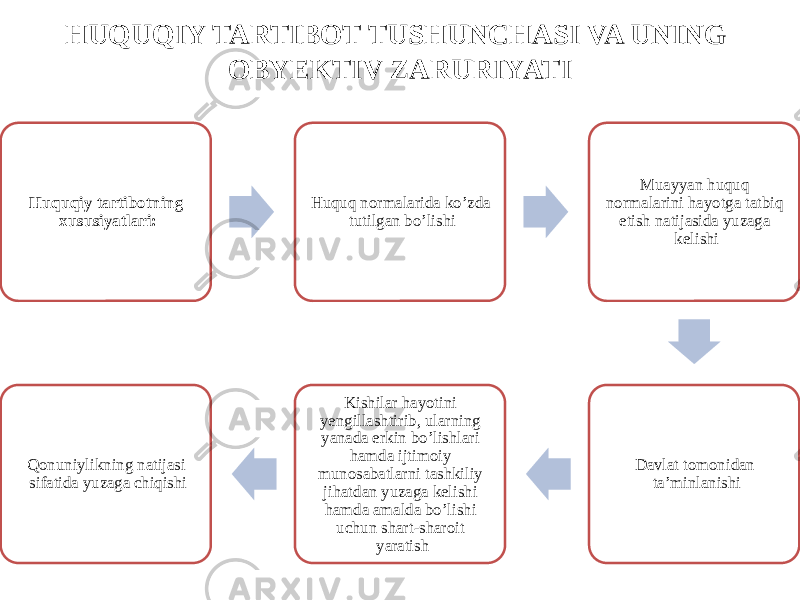 HUQUQIY TARTIBOT TUSHUNCHASI VA UNING OBYEKTIV ZARURIYATI Huquqiy tartibotning xususiyatlari: Huquq normalarida ko’zda tutilgan bo’lishi Muayyan huquq normalarini hayotga tatbiq etish natijasida yuzaga kelishi Davlat tomonidan ta’minlanishiKishilar hayotini yengillashtirib, ularning yanada erkin bo’lishlari hamda ijtimoiy munosabatlarni tashkiliy jihatdan yuzaga kelishi hamda amalda bo’lishi uchun shart-sharoit yaratishQonuniylikning natijasi sifatida yuzaga chiqishi 