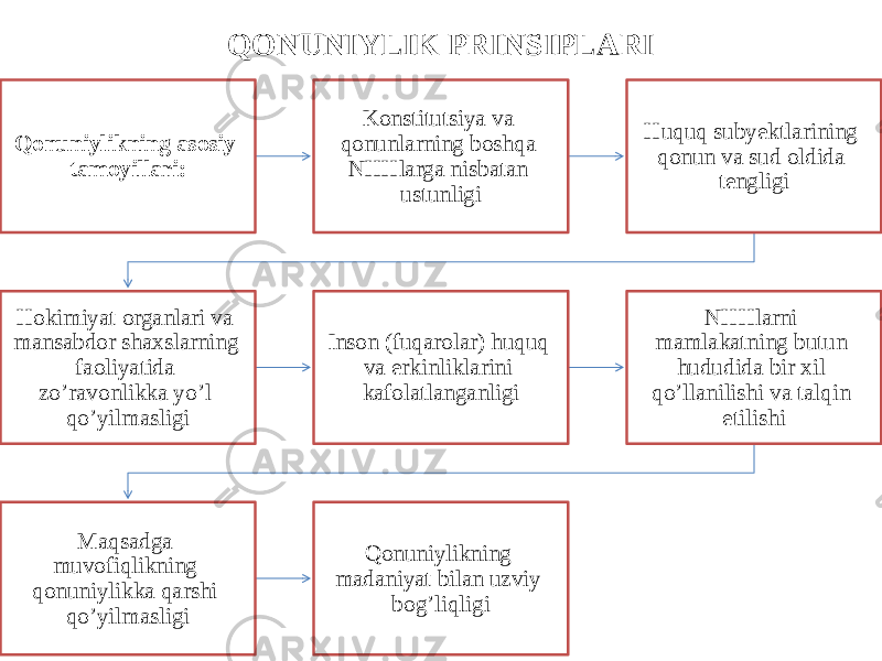 QONUNIYLIK PRINSIPLARI Qonuniylikning asosiy tamoyillari: Konstitutsiya va qonunlarning boshqa NHHlarga nisbatan ustunligi Huquq subyektlarining qonun va sud oldida tengligi Hokimiyat organlari va mansabdor shaxslarning faoliyatida zo’ravonlikka yo’l qo’yilmasligi Inson (fuqarolar) huquq va erkinliklarini kafolatlanganligi NHHlarni mamlakatning butun hududida bir xil qo’llanilishi va talqin etilishi Maqsadga muvofiqlikning qonuniylikka qarshi qo’yilmasligi Qonuniylikning madaniyat bilan uzviy bog’liqligi 