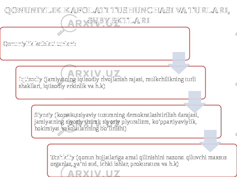 QONUNIYLIK KAFOLATI TUSHUNCHASI VA TURLARI, SUBYEKTLARI Qonuniylik kafolati turlari: Iqtisodiy (jamiyatning iqtisodiy rivojlanish rajasi, mulkchilikning turli shakllari, iqtisodiy erkinlik va h.k) Siyosiy (konstitutsiyaviy tuzumning demokratlashtirilish darajasi, jamiyatning siyosiy tizimi, siyosiy plyuralizm, ko’ppartiyaviylik, hokimiyat vakolatlarining bo’linishi) Tashkiliy (qonun hujjatlariga amal qilinishini nazorat qiluvchi maxsus organlar, ya’ni sud, ichki ishlar, prokuratura va h.k) 