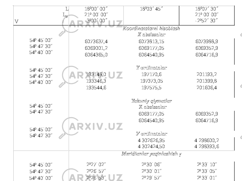  L L 0 V 18 0 00  00  21 0 00 ΄ 00˝ -3 0 00  00  18 0 03  45  18 0 07  30  21 0 00 ΄ 00˝ -2 0 52  30  54 0 45 ΄ 00˝ 54 0 42 ΄ 30˝ 54 0 40 ΄ 00˝ 54 0 45 ΄ 00˝ 54 0 42 ΄ 30˝ 54 0 40 ΄ 00˝ 54 0 45 ΄ 00˝ 54 0 42 ΄ 30˝ 54 0 45 ΄ 00˝ 54 0 42 ΄ 30˝ Koordinatalarni hisoblash Х absissalar 6073637,4 6073813,15 6073988,9 6069001,2 6069177,05 6069352,9 6064365,0 6064540,95 6064716,9 Y ordinatalar 193148,0 197170,6 201193,2 193346,3 197373,05 201399,8 193544,6 197575,5 201606,4 Yakuniy qiymatlar Х absissalar 6069177,05 6069352,9 6064540,95 6064716,9 У ordinatalar 4 302626,95 4 302424,50 4 298600,2 4 298393,6 Meridianlar yaqinlashish γ 54 0 45 ΄ 00˝ 2 0 27 ΄ 02˝ 2 0 30 ΄ 06˝ 2 0 33 ΄ 10˝ 54 0 42 ΄ 30˝ 2 0 26 ΄ 57˝ 2 0 30 ΄ 01˝ 2 0 33 ΄ 05˝ 54 0 40 ΄ 00˝ 2 0 26 ΄ 53˝ 2 0 29 ΄ 57˝ 2 0 33 ΄ 01˝l 