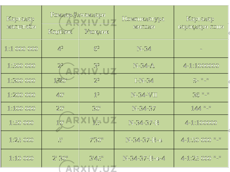 Карталар масштаби Ромлар ўлчамлари Номенклатура мисоли Карталар варақлари сони Кенглик Узоқлик 1:1 000 000 4 0 6 0 N-34 - 1:500 000 2 0 3 0 N-34-A 4-1:1000000 1:300 000 1 0 20&#39; 2 0 I-N-34 9- &#34;-&#34; 1:200 000 40&#39; 1 0 N-34-VII 36 &#34;-&#34; 1:100 000 20&#39; 30&#39; N-34-37 144 &#34;-&#34; 1:50 000 10&#39; 15&#39; N-34-37-B 4-1:100000 1:25 000 5&#39; 7&#39;30&#39;&#39; N-34-37-B-в 4-1:50 000 &#34;-&#34; 1:10 000 2&#39; 30&#39;&#39; 3&#39;45&#39;&#39; N-34-37-B-в-4 4-1:25 000 &#34;-&#34; 