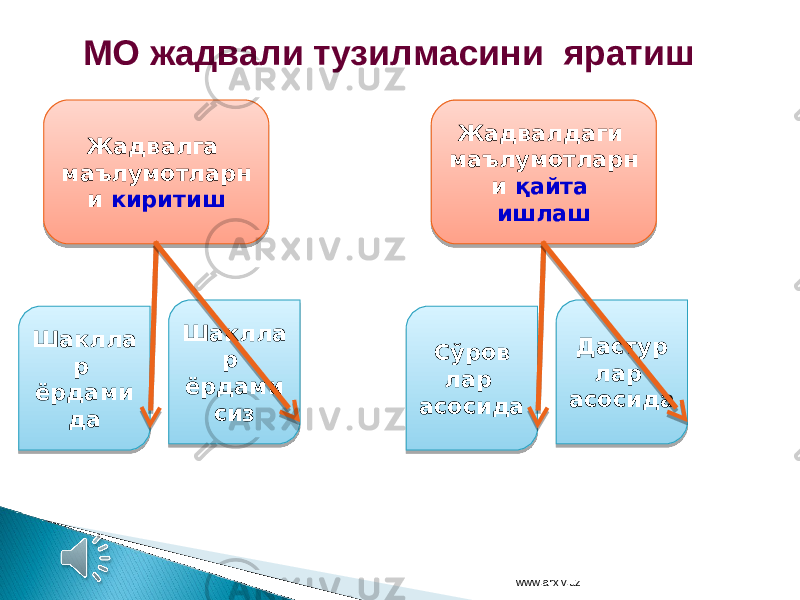 Жадвалга маълумотларн и киритишМО жадвали тузилмасини яратиш Шаклла р ёрдами да Шаклла р ёрдами сиз Жадвалдаги маълумотларн и қайта ишлаш Сўров лар асосида Дастур лар асосида www.arxiv.uz 240304 1F 0A01 0D 2503 07 26 04 2503 07 26 09 240304 1F 0A01 27 0A 28 06 03 2903 06 03 