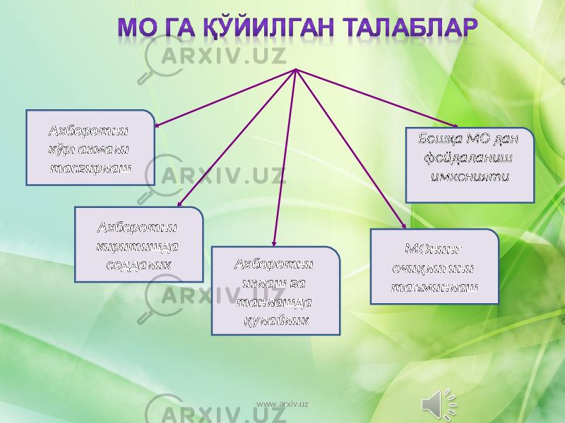 Ахборотни кўргазмали тасвирлаш Ахборотни киритишда соддалик Ахборотни излаш ва танлашда қулайлик МОнинг очиқлигини таъминлаш Бошқа МО дан Бошқа МО дан фойдаланиш фойдаланиш имкониятиимконияти www.arxiv.uz 