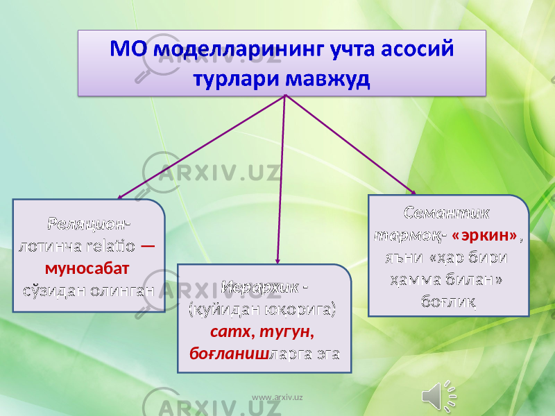 Реляцион- лотинча relatio — муносабат сўзидан олинган Иерархик - (қуйидан юқорига) сатх, тугун, боғланиш ларга эга Семантик тармоқ- «эркин» , яъни «ҳар бири ҳамма билан» боғлиқ www.arxiv.uz 