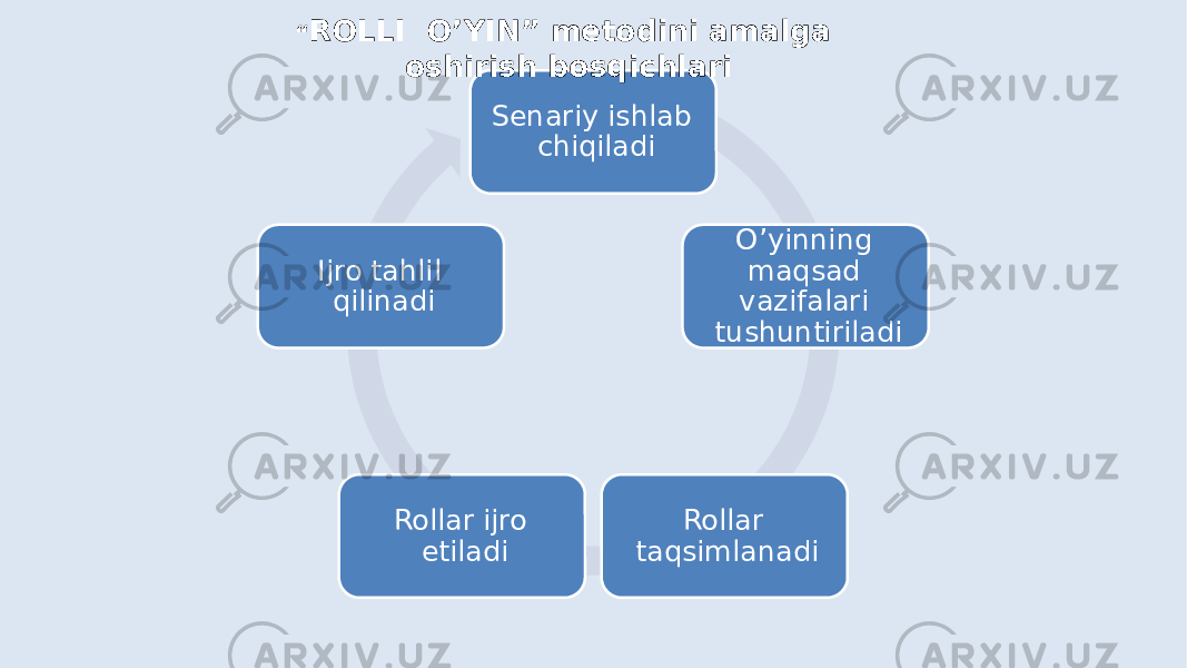 Senariy ishlab chiqiladi O’yinning maqsad vazifalari tushuntiriladi Rollar taqsimlanadiRollar ijro etiladiIjro tahlil qilinadi“ ROLLI O’YIN” metodini amalga oshirish bosqichlari 