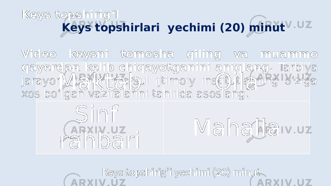 Maktab Oila Sinf rahbari MahallaKeys topshirig‘I Keys topshirlari yechimi (20) minut Video keysni tomosha qiling va muammo qayerdan kelib chiqayotganini aniqlang. Tarbiya jarayoni uchun ma’sul ijtimoiy institutlarning o‘ziga xos bo‘lgan vazifalarini tahlilda asoslang. Keys topshirig’i yechimi (20) minut 