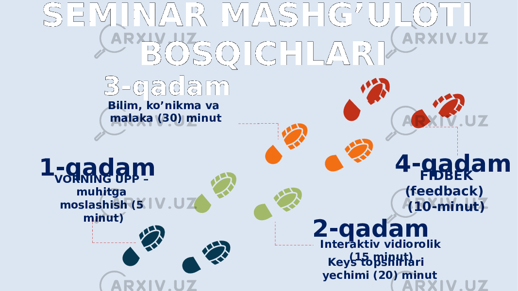 SEMINAR MASHG’ULOTI BOSQICHLARI 1-qadam VORNING UPP – muhitga moslashish (5 minut) 2-qadam Interaktiv vidiorolik (15 minut)3-qadam Keys topshirlari yechimi (20) minut 4-qadam FIDBEK (feedback) (10-minut) Bilim, ko’nikma va malaka (30) minut 