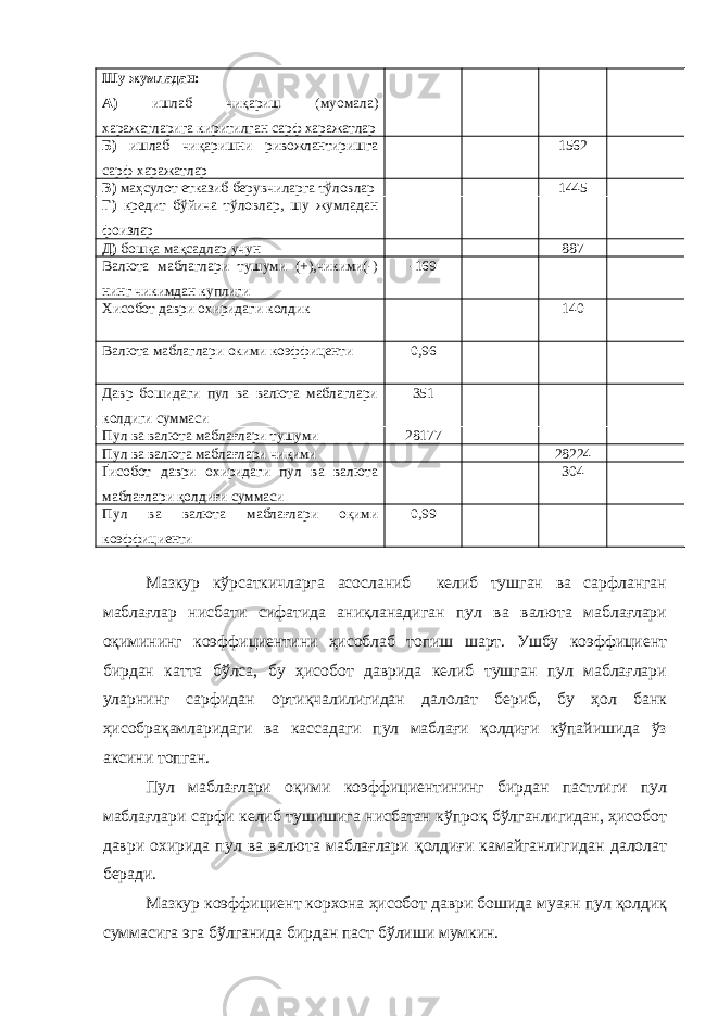Шу жумладан: А) ишлаб чиқариш (муомала) харажатларига киритилган сарф харажатлар Б) ишлаб чиқаришни ривожлантиришга сарф-харажатлар 1562 В) маҳсулот етказиб берувчиларга тўловлар 1445 Г) кредит бўйича тўловлар, шу жумладан фоизлар Д) бошқа мақсадлар учун 887 Валюта маблаглари тушуми (+),чикими(-) нинг чикимдан куплиги -169 Хисобот даври охиридаги колдик 140 Валюта маблаглари окими коэффиценти 0,96 Давр бошидаги пул ва валюта маблаглари колдиги суммаси 351 Пул ва валюта маблағлари тушуми 28177 Пул ва валюта маблағлари чиқими 28224 Ґисобот даври охиридаги пул ва валюта маблағлари қолдиғи суммаси 304 Пул ва валюта маблағлари оқими коэффициенти 0,99 Мазкур кўрсаткичларга асосланиб келиб тушган ва сарфланган маблағлар нисбати сифатида аниқланадиган пул ва валюта маблағлари оқимининг коэффициентини ҳисоблаб топиш шарт. Ушбу коэффициент бирдан катта бўлса, бу ҳисобот даврида келиб тушган пул маблағлари уларнинг сарфидан ортиқчалилигидан далолат бериб, бу ҳол банк ҳисобрақамларидаги ва кассадаги пул маблағи қолдиғи кўпайишида ўз аксини топган. Пул маблағлари оқими коэффициентининг бирдан пастлиги пул маблағлари сарфи келиб тушишига нисбатан кўпроқ бўлганлигидан, ҳисобот даври охирида пул ва валюта маблағлари қолдиғи камайганлигидан далолат беради. Мазкур коэффициент корхона ҳисобот даври бошида муаян пул қолдиқ суммасига эга бўлганида бирдан паст бўлиши мумкин. 