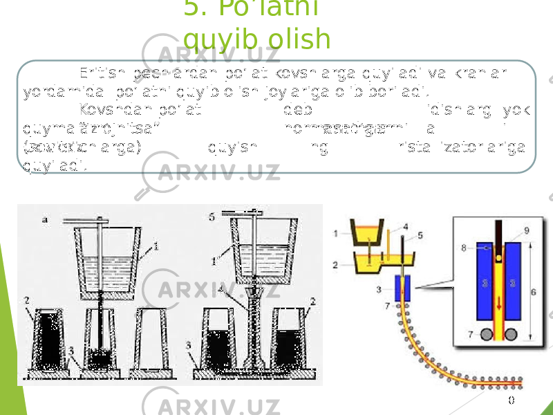 1 05. Po’latni quyib olish Eritish pechlardan po’lat kovshlarga quyiladi va kranlar yordamida po’latni quyib olish joylariga olib boriladi. deb nomlanadigan idis h l a rg a yok iquymalarni uzluksiz Kovshdan po’lat “izlojnitsa” quyish mashinalarni ng ri s tallizatorl a ri g a(sovitkichlarga) quyiladi. 