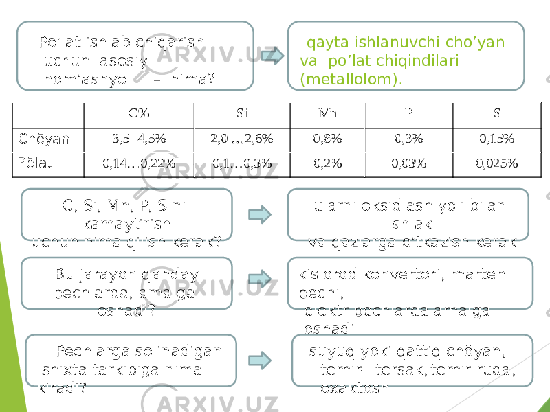 Po’lat ishlab chiqarish uchun asosiy hom’ashyo – nima? qayta ishlanuvchi cho’yan va po’lat chiqindilari ( metallolom ). С% Si Mn P S Chōyan 3,5 -4,5% 2,0 …2,6% 0,8% 0,3% 0,15% Pōlat 0,14…0,22% 0,1…0,3% 0,2% 0,03% 0,025% C, Si, Mn, P, S ni kamaytirish uchun nima qilish kerak? ularni oksidlash yoli bilan shlak va qazlarga o’tkazish kerak Bu jarayon qanday pechlarda, amalga oshadi? kislorod konvertori, marten pechi, elektr pechlarda amalga oshadi Pechlarga solinadigan shixta tarkibiga nima kiradi? suyuq yoki qattiq chōyan, temir- tersak, temir ruda, oxaktosh 