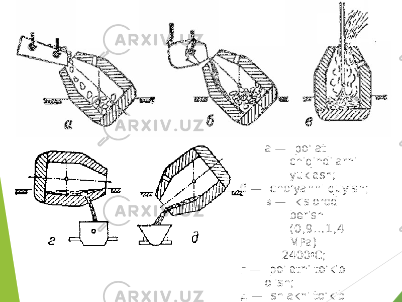 а — po’lat chiqindilarni yuklash; б — cho’yanni quyish; в — kislorod berish (0 , 9 …1 , 4 МPа) 2400 0 C; г — po’latni to’kib olish; д — shlakni to’kib olish. Konverterda po’latni eritish 2 5 … 3 0 daqiqada tugaydi 