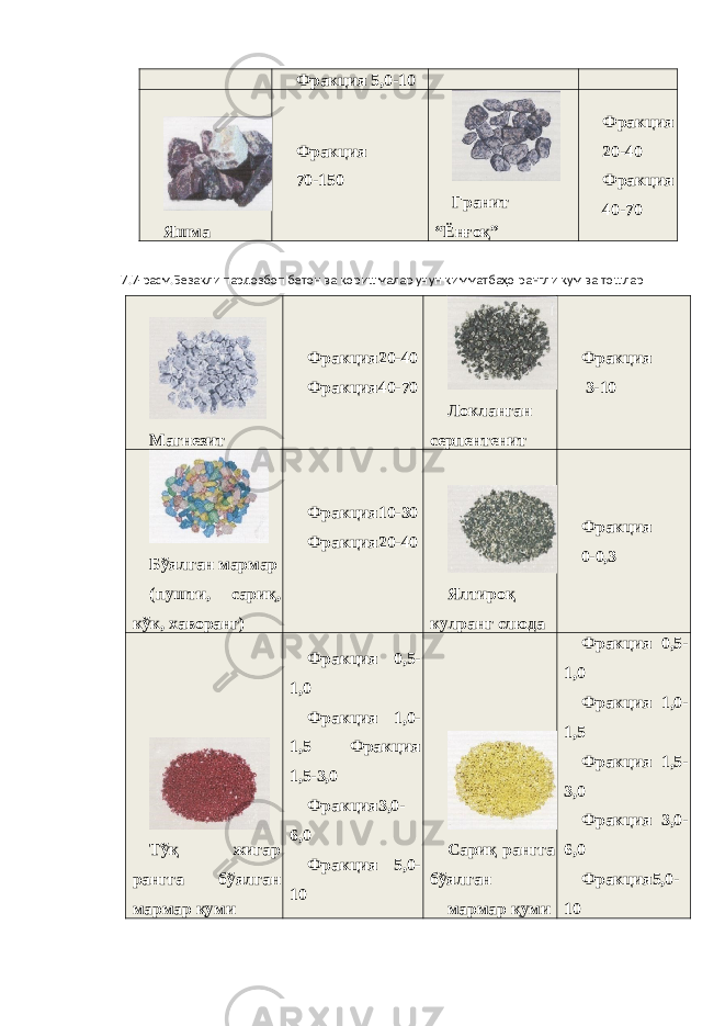 Фракция 5,0-10 Яшма Фракция 70-150 Гранит “Ёнғоқ” Фракция 20-40 Фракция 40-70 7.7-расм.Безакли пардозбоп бетон ва қоришмалар учун қимматбаҳо рангли қум ва тошлар Магнезит Фракция20-40 Фракция40-70 Локланган серпентенит Фракция 3-10 Бўялган мармар (пушти, сариқ, кўк, хаворанг) Фракция10-30 Фракция20-40 Ялтироқ кулранг слюда Фракция 0-0,3 Тўқ жигар рангга бўялган мармар қуми Фракция 0,5- 1,0 Фракция 1,0- 1,5 Фракция 1,5-3,0 Фракция3,0- 6,0 Фракция 5,0- 10 Сариқ рангга бўялган мармар қуми Фракция 0,5- 1,0 Фракция 1,0- 1,5 Фракция 1,5- 3,0 Фракция 3,0- 6,0 Фракция5,0- 10 