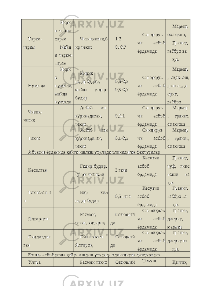 Тарам- тарам Йири к тарам- тарам Майд а тарам- тарам Чизиқчизиқ,б ир текис 1-3 0,-0,7 Синдирув чи асбоб ёрдамида Мармар оҳактош, Гранит, габбро ва ҳ.к. Нуқтали Йири к нуқтали, майда нуқтали Йирик ғадирбудир, майда ғадир- будир 0,8-0,2 0,3-0,7 Синдирув чи асбоб ёрдамида Мармар , оҳактош, гранит,ди орит, габбро Чизиқ- чизиқ Асбоб изи кўринадиган, текис 0,5-1 Синдирув чи асбоб ёрдамида Мармар , гранит, оҳактош Текис Асбоб изи кўринадиган, текис 0,1-0,3 Синдирув чи асбоб ёрдамида Мармар , гранит, оҳактош Абразив ёрдамида қайта ишлаш усулида олинадиган фактуралар Кесилган Ғадир-будир, тўғри чизиқли 3 гача Кесувчи асбоб ёрдамида Гранит, туф, гипс тоши ва ҳ.к. Текисланга н Бир хил ғадирбудир 0,5 гача Кесувчи асбоб ёрдамида Гранит, габбро ва ҳ.к. Ялтираган Расмли, текис, ялтироқ Сезилмай ди Силлиқлов чи асбоб ёрдамида Гранит, диорит, мармар Силлиқлан ган Ойнасимон Ялтироқ Сезилмай ди Силлиқлов чи асбоб ёрдамида Гранит, диорит ва ҳ.к. Бошқа асбобларда қайта ишлаш усулида олинадиган фактуралар Ултра Расмли текис Сезилмай Товуш Қаттиқ 