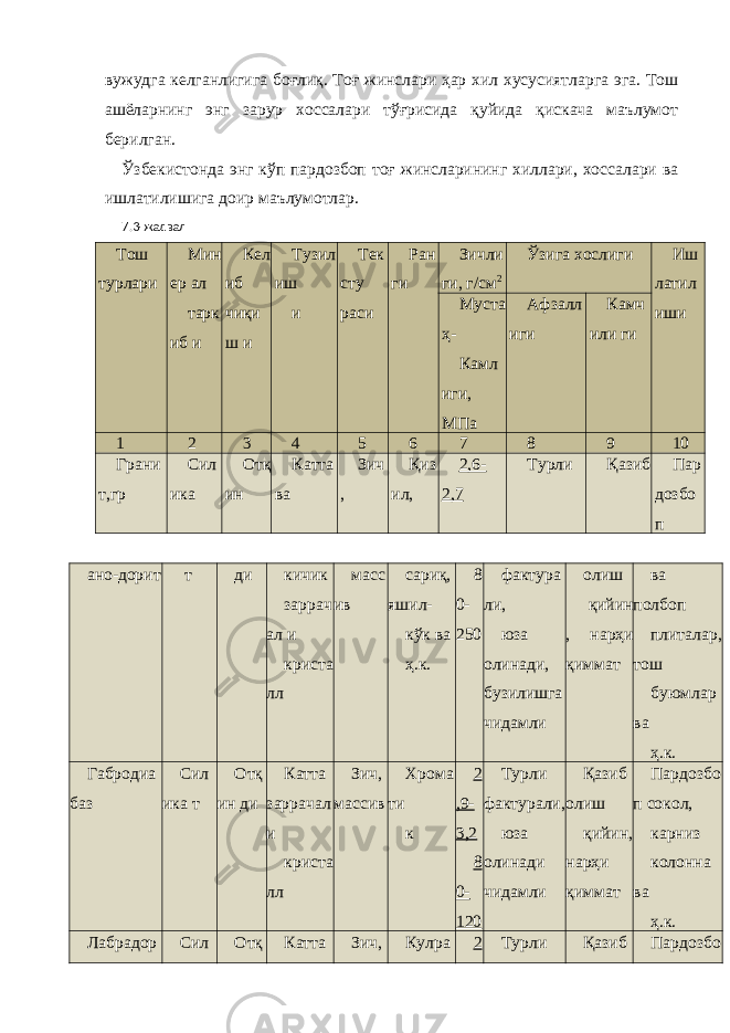 вужудга келганлигига боғлиқ. Тоғ жинслари ҳар хил хусусиятларга эга. Тош ашёларнинг энг зарур хоссалари тўғрисида қуйида қискача маълумот берилган. Ўзбекистонда энг кўп пардозбоп тоғ жинсларининг хиллари, хоссалари ва ишлатилишига доир маълумотлар. 7.3-жадвал Тош турлари Мин ер ал тарк иб и Кел иб чиқи ш и Тузил иш и Тек сту раси Ран ги Зичли ги, г/см 2 Ўзига хослиги Иш латил иши Муста ҳ- Камл иги, МПа Афзалл иги Камч или ги 1 2 3 4 5 6 7 8 9 10 Грани т,гр Сил ика Отқ ин Катта ва Зич , Қиз ил, 2,6- 2,7 Турли Қазиб Пар дозбо п ано-дорит т ди кичик заррач ал и криста лл масс ив сариқ, яшил- кўк ва ҳ.к. 8 0- 250 фактура ли, юза олинади, бузилишга чидамли олиш қийин , нарҳи қиммат ва полбоп плиталар, тош буюмлар ва ҳ.к. Габродиа баз Сил ика т Отқ ин ди Катта заррачал и криста лл Зич, массив Хрома ти к 2 ,9- 3,2 8 0- 120 Турли фактурали, юза олинади чидамли Қазиб олиш қийин, нарҳи қиммат Пардозбо п сокол, карниз колонна ва ҳ.к. Лабрадор Сил Отқ Катта Зич, Кулра 2 Турли Қазиб Пардозбо 