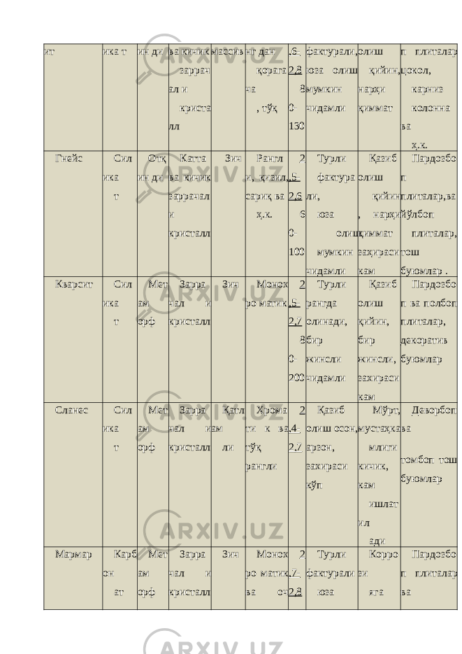 ит ика т ин ди ва кичик заррач ал и криста лл массив нг дан қорага ча , тўқ ,6- 2,8 8 0- 130 фактурали, юза олиш мумкин чидамли олиш қийин, нарҳи қиммат п плиталар цокол, карниз колонна ва ҳ.к. Гнейс Сил ика т Отқ ин ди Катта ва кичик заррачал и кристалл Зич Рангл и, қизил, сариқ ва ҳ.к. 2 ,5- 2,6 6 0- 100 Турли фактура ли, юза олиш мумкин чидамли Қазиб олиш қийин , нарҳи қиммат заҳираси кам Пардозбо п плиталар,ва йўлбоп плиталар, тош буюмлар . Кварсит Сил ика т Мет ам орф Зарра чал и кристалл Зич Монох ро матик 2 ,5- 2,7 8 0- 200 Турли рангда олинади, бир жинсли чидамли Қазиб олиш қийин, бир жинсли, захираси кам Пардозбо п ва полбоп плиталар, декоратив буюмлар Сланес Сил ика т Мет ам орф Зарра чал и кристалл Қатл ам ли Хрома ти к ва тўқ рангли 2 ,4- 2,7 Қазиб олиш осон, арзон, захираси кўп Мўрт, мустаҳка млиги кичик, кам ишлат ил ади Деворбоп ва томбоп тош буюмлар Мармар Карб он ат Мет ам орф Зарра чал и кристалл Зич Монох ро матик ва оч 2 ,7- 2,8 Турли фактурали юза Корро зи яга Пардозбо п плиталар ва 
