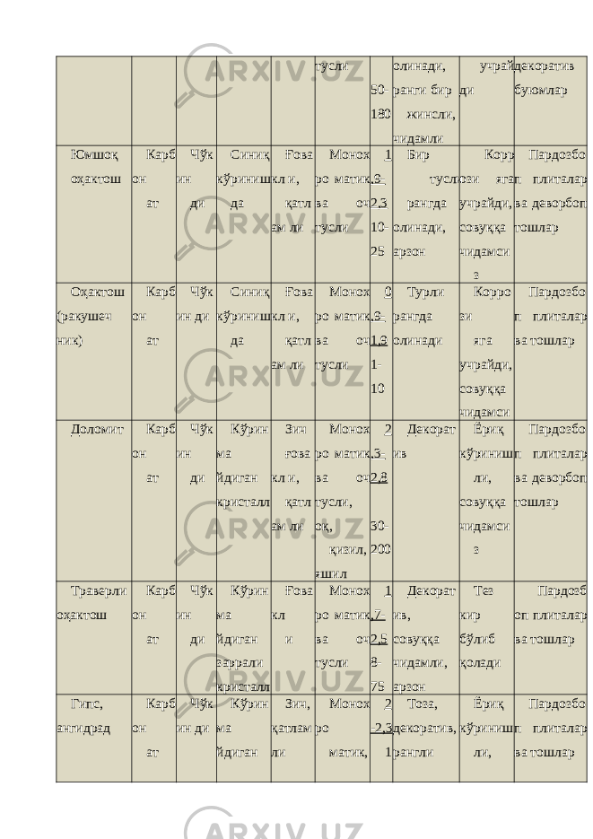 тусли 50- 180 олинади, ранги бир жинсли, чидамли учрай ди декоратив буюмлар Юмшоқ оҳактош Карб он ат Чўк ин ди Синиқ кўриниш да Ғова кл и, қатл ам ли Монох ро матик ва оч тусли 1 ,9- 2,3 10- 25 Бир тусли рангда олинади, арзон Корр ози яга учрайди, совуққа чидамси з Пардозбо п плиталар ва деворбоп тошлар Оҳактош (ракушеч ник) Карб он ат Чўк ин ди Синиқ кўриниш да Ғова кл и, қатл ам ли Монох ро матик ва оч тусли 0 ,9- 1,9 1- 10 Турли рангда олинади Корро зи яга учрайди, совуққа чидамси Пардозбо п плиталар ва тошлар Доломит Карб он ат Чўк ин ди Кўрин ма йдиган кристалл Зич ғова кл и, қатл ам ли Монох ро матик ва оч тусли, оқ, қизил, яшил 2 ,3- 2,8 30- 200 Декорат ив Ёриқ кўриниш ли, совуққа чидамси з Пардозбо п плиталар ва деворбоп тошлар Траверли оҳактош Карб он ат Чўк ин ди Кўрин ма йдиган заррали кристалл Ғова кл и Монох ро матик ва оч тусли 1 ,7- 2,5 8- 75 Декорат ив, совуққа чидамли, арзон Тез кир бўлиб қолади Пардозб оп плиталар ва тошлар Гипс, ангидрад Карб он ат Чўк ин ди Кўрин ма йдиган Зич, қатлам ли Монох ро матик, 2 -2,3 1 Тоза, декоратив, рангли Ёриқ кўриниш ли, Пардозбо п плиталар ва тошлар 