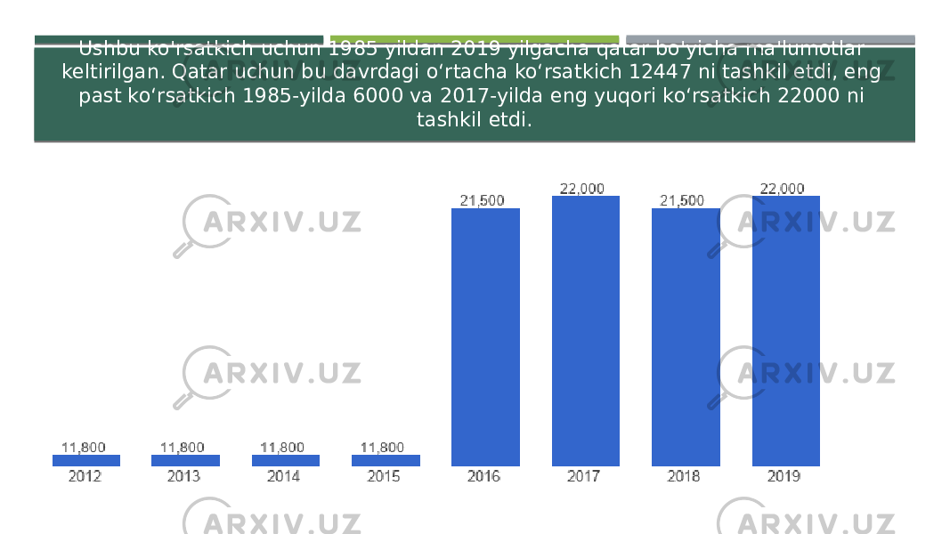 Ushbu ko&#39;rsatkich uchun 1985 yildan 2019 yilgacha qatar bo&#39;yicha ma&#39;lumotlar keltirilgan. Qatar uchun bu davrdagi oʻrtacha koʻrsatkich 12447 ni tashkil etdi, eng past koʻrsatkich 1985-yilda 6000 va 2017-yilda eng yuqori koʻrsatkich 22000 ni tashkil etdi. 